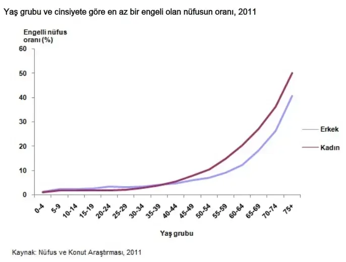 Türkiye'de engelli sayısı artıyor 1 yas grubu ve cinsiyete gore jpg