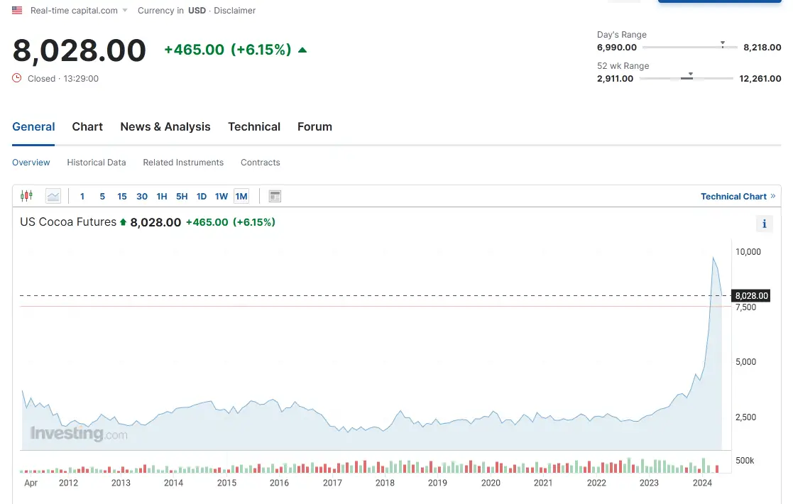 US Cocoa Futures Price Today Investing
