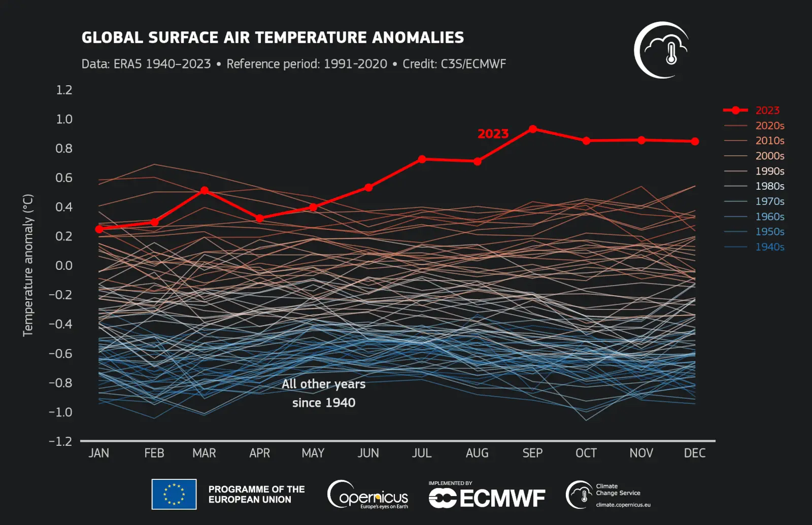 ​​​Ocak 1940'tan Aralık 2023'e kadar 1991–2020'ye göre aylık küresel yüzey hava sıcaklığı [1] anomalileri (°C), her yıl için zaman serisi olarak çizilmiştir. 2023 kalın kırmızı çizgiyle gösterilirken, diğer yıllar ince çizgilerle ve on yıla göre gölgelendirilmiş olarak gösterilmiştir; mavi (1940'lar) ile tuğla kırmızısı (2020'ler) arasında. Veri kaynağı: ERA5. Kaynak: C3S/ECMWF.