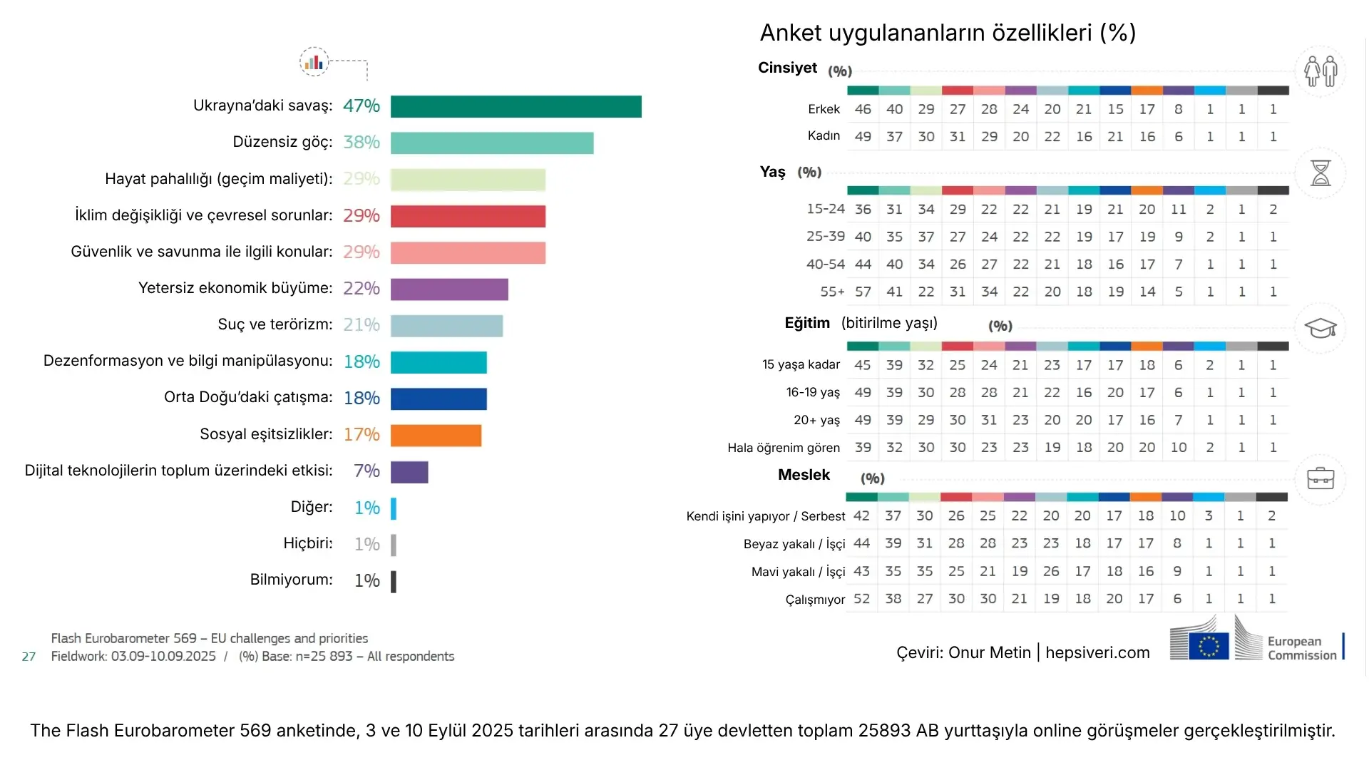 AB'de yurttaşlar Parlamento’dan ne istiyor? 3 AB Anket Ekim 2025 genel sonuc