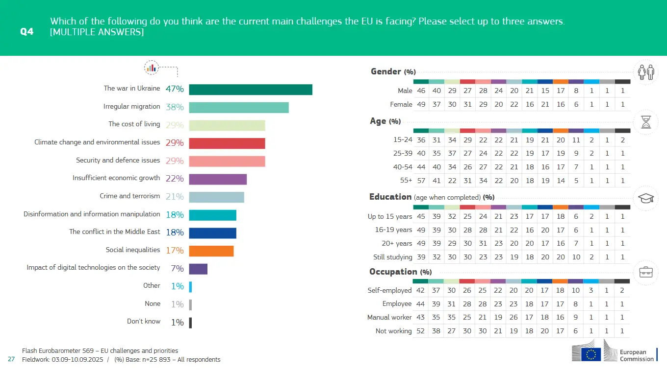 What Do EU citizens want from the European Parliament? Cost of living, security and social protection top the agenda 3 main challenges eu is facing