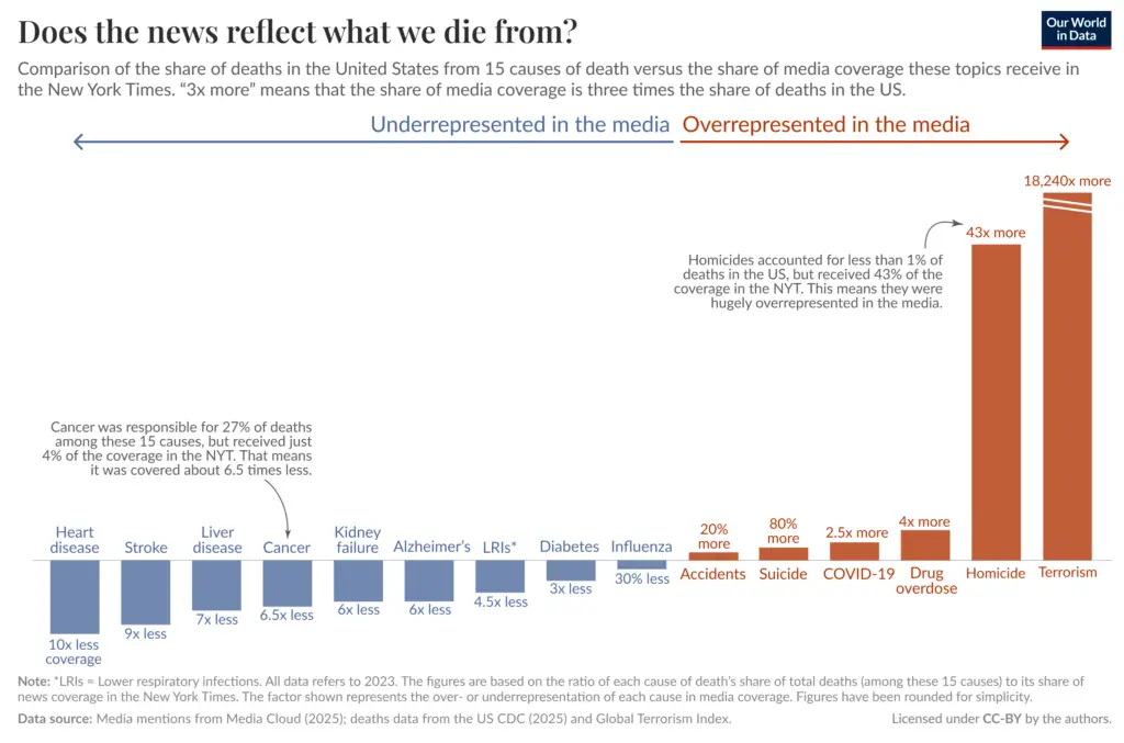 overrepresentation deaths media coverage
