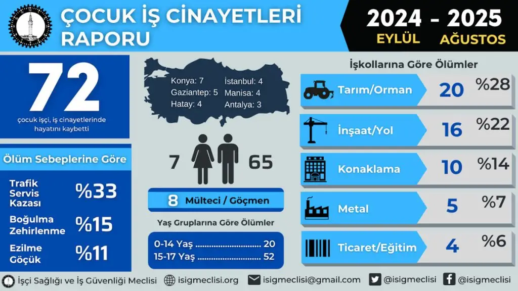 MESEM’de “eğitim” adı altında çocuk işçiliği: En az 15 öğrenci iş cinayetlerinde öldü, gerçek sayı daha yüksek olabilir 1 cocuk is cinayetleri