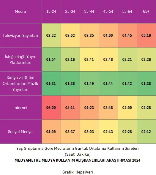 Grafik 1 - Günlük TV izleme, internet ve diğer medya mecralarının süreleri