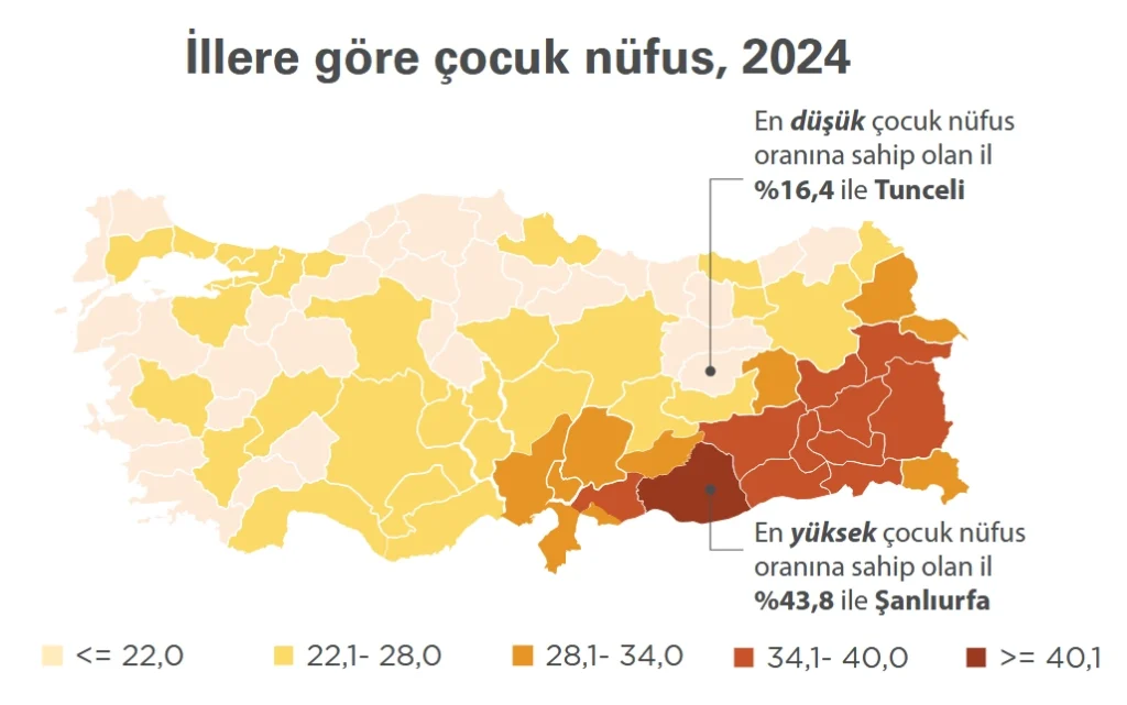 Öğrenci kenti Eskişehir'de çocuktan çok yaşlılık baskısı büyüyor 1 TÜİK'in hazırladığı grafikte, Şanlıurfa (%43,8) Türkiye'nin çocuk oranı en yüksek ili olarak görülürken, en düşük il olarak Tunceli (%16,4) görünüyor. Eskişehir ise en düşük 5 il arasında.